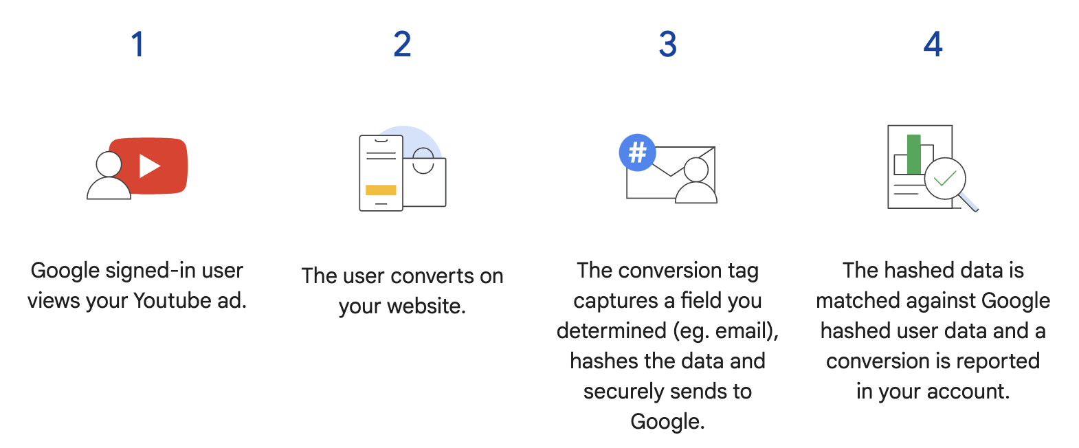 artículo google ads