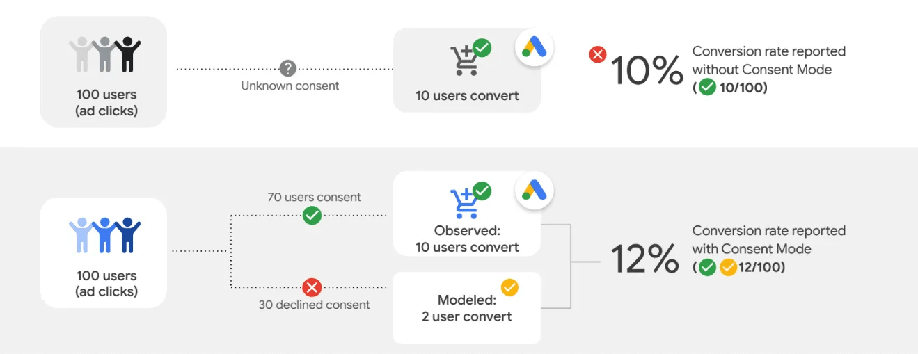 artículo errores más comunes en google ads